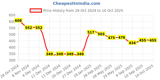 firstcry.com Simply Knitted Full Sleeves Pullover Sweater with Heart Design - Navy Blue simply Price History Graph from 28 Oct 2024 to 10 Oct 2025