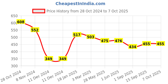 firstcry.com Simply Knitted Full Sleeves Pullover Sweater with Heart Design - Red simply Price History Graph from 28 Oct 2024 to 7 Oct 2025