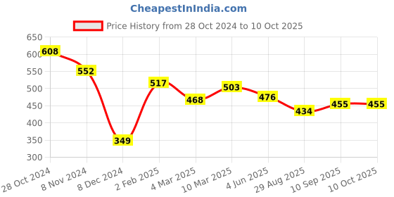 firstcry.com Simply Knitted Full Sleeves Pullover Sweater with Heart Design - Red simply Price History Graph from 28 Oct 2024 to 10 Oct 2025
