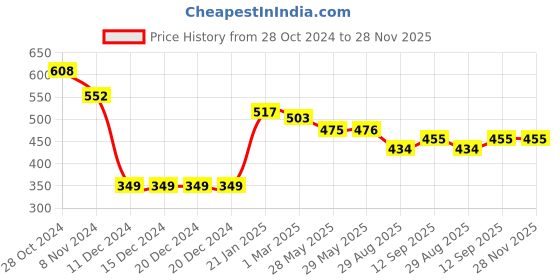 firstcry.com Simply Knitted Full Sleeves Pullover Sweater with Heart Design - Red simply Price History Graph from 28 Oct 2024 to 27 Nov 2025