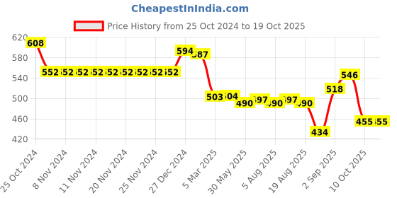 firstcry.com Simply Knitted Full Sleeves Pullover Sweater With Tiger Design - Yellow simply Price History Graph from 25 Oct 2024 to 17 Oct 2025