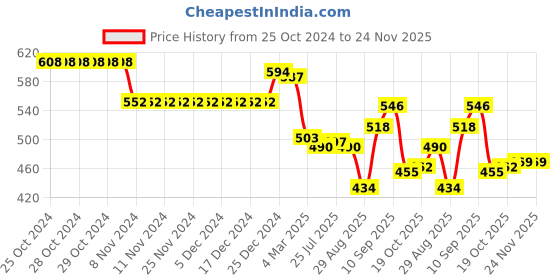 firstcry.com Simply Knitted Full Sleeves Pullover Sweater With Tiger Design - Yellow simply Price History Graph from 25 Oct 2024 to 23 Nov 2025