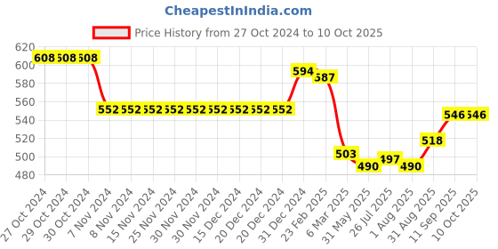 firstcry.com Simply Knitted Full Sleeves Pullover Sweater With Tiger Design - Yellow simply Price History Graph from 27 Oct 2024 to 10 Oct 2025