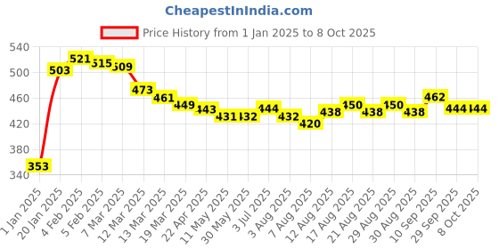 firstcry.com Simply Knitted Full Sleeves Solid Colour Front Open Sweater - Red simply Price History Graph from 1 Jan 2025 to 8 Oct 2025