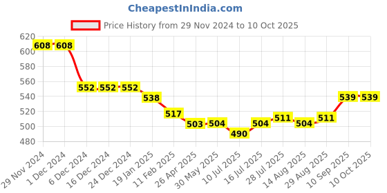 firstcry.com Simply Knitted Full Sleeves Striped Pullover Sweater & Pant Set with Boat Design - Light Blue simply Price History Graph from 29 Nov 2024 to 10 Oct 2025