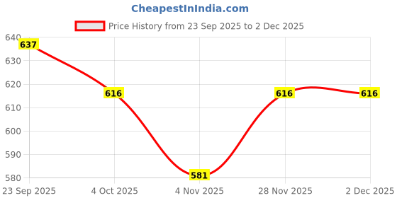 firstcry.com Simply Knitted Full Sleeves Sweater Set With Boat Design - Navy Blue & Yellow simply Price History Graph from 23 Sep 2025 to 2 Dec 2025