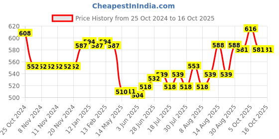 firstcry.com Simply Knitted Full Sleeves Sweater Set with Checks & Dog Design - Black simply Price History Graph from 25 Oct 2024 to 16 Oct 2025