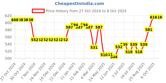 firstcry.com Simply Knitted Full Sleeves Sweater Set with Checks & Dog Design - Black simply Price History Graph from 27 Oct 2024 to 7 Oct 2025