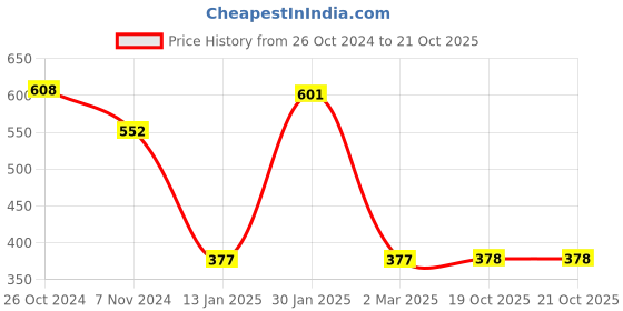 firstcry.com Simply Knitted Full Sleeves Sweater Set with Stripes & Elephant Design - Blue simply Price History Graph from 26 Oct 2024 to 20 Oct 2025