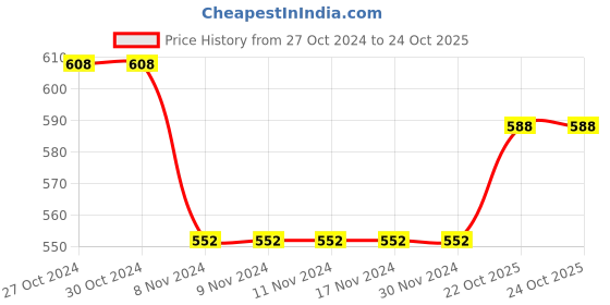 firstcry.com Simply Knitted Full Sleeves Sweater Set with Stripes & Elephant Design - Blue simply Price History Graph from 27 Oct 2024 to 23 Oct 2025