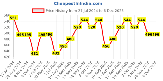 firstcry.com Simply Knitted Pullovers Full Sleeves Sweater Floral & Animal Pint -  Dark Grey simply Price History Graph from 27 Jul 2024 to 5 Dec 2025