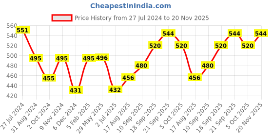 firstcry.com Simply Knitted Pullovers Full Sleeves Sweater Floral & Animal Pint - Dark Grey simply Price History Graph from 27 Jul 2024 to 20 Nov 2025