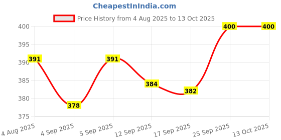 firstcry.com Simply Knitted Sleeveless Solid Color Pullover Sweater Set - Light Pink simply Price History Graph from 4 Aug 2025 to 12 Oct 2025