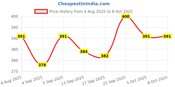 firstcry.com Simply Knitted Sleeveless Solid Color Pullover Sweater Set - Navy Blue simply Price History Graph from 4 Aug 2025 to 8 Oct 2025