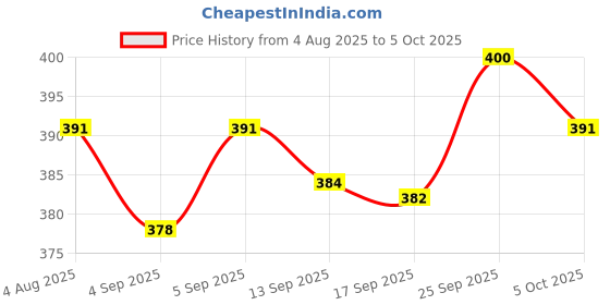 firstcry.com Simply Knitted Sleeveless Solid Color Pullover Sweater Set - Red simply Price History Graph from 4 Aug 2025 to 5 Oct 2025