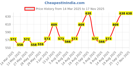firstcry.com Simply Knitted Woven Full Sleeves Sweater Sets With Bear Print - Yellow simply Price History Graph from 14 Mar 2025 to 17 Nov 2025