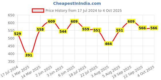 firstcry.com Simply Knitted Woven  Full Sleeves Sweater Sets With Dino Print - Multicolour simply Price History Graph from 17 Jul 2024 to 4 Oct 2025