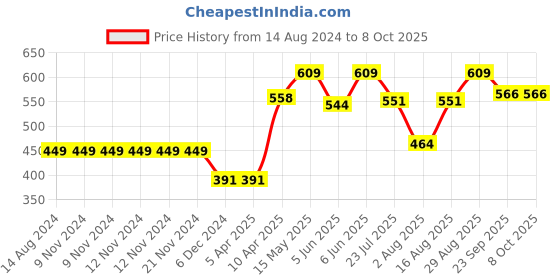 firstcry.com Simply Knitted Woven  Full Sleeves Sweater Sets With Dino Print - Multicolour simply Price History Graph from 14 Aug 2024 to 7 Oct 2025