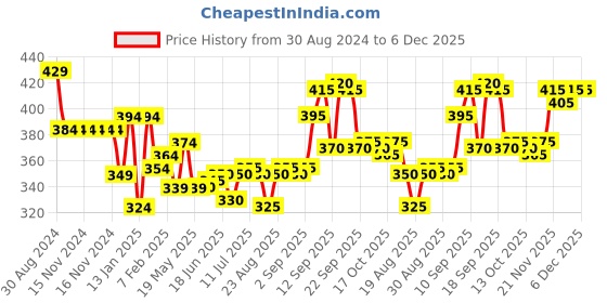 firstcry.com Simply Looper Fleece Full Sleeves Hooded Jacket Heart Print - Navy Blue simply Price History Graph from 30 Aug 2024 to 5 Dec 2025