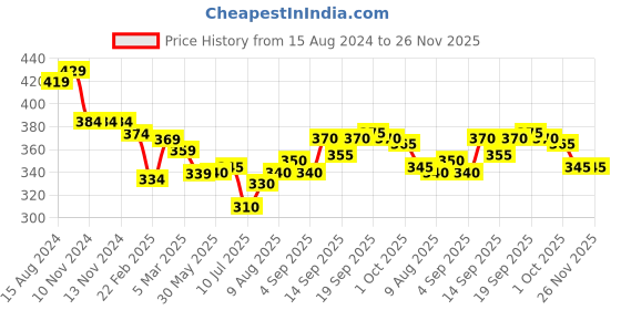 firstcry.com Simply Looper Fleece Full Sleeves Jacket Heart Print - Red simply Price History Graph from 15 Aug 2024 to 25 Nov 2025
