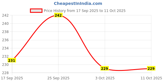 firstcry.com Simply Looper Knit Full Sleeves T-Shirt With Bunny Print - Coral simply Price History Graph from 17 Sep 2025 to 10 Oct 2025