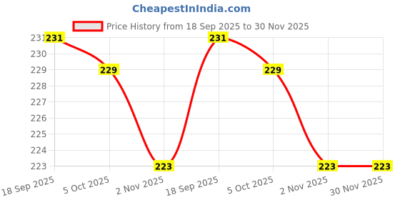 firstcry.com Simply Looper Knit Full Sleeves T-Shirt With Bunny Print - Coral simply Price History Graph from 18 Sep 2025 to 30 Nov 2025