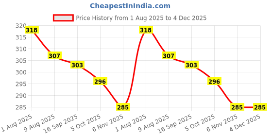 firstcry.com Simply Looper Knit Full Sleeves T-Shirt with Heart Print & Kangaroo Pocket - Navy Blue simply Price History Graph from 1 Aug 2025 to 4 Dec 2025