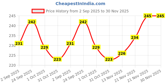 firstcry.com Simply Looper Knit Full Sleeves T-Shirt With Love Cuddles Text Print - Navy Blue simply Price History Graph from 2 Sep 2025 to 30 Nov 2025