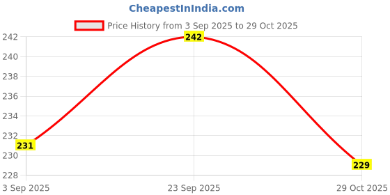 firstcry.com Simply Looper Knit Full Sleeves T-Shirt With Love Cuddles Text Print - Navy Blue simply Price History Graph from 3 Sep 2025 to 29 Oct 2025