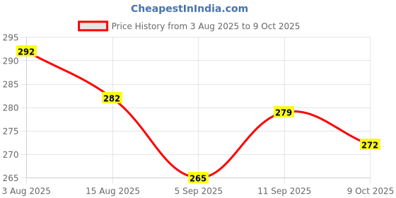 firstcry.com Simply Looper Knit Full Sleeves T-Shirt With Love Me Text Print - Maroon simply Price History Graph from 3 Aug 2025 to 9 Oct 2025