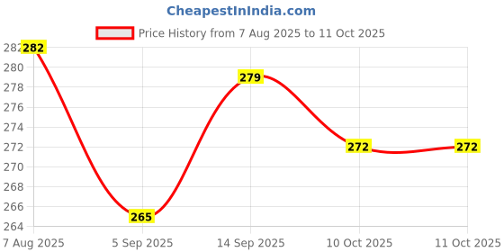 firstcry.com Simply Looper Knit Full Sleeves T-Shirt With Star Forever Text Print - Blue simply Price History Graph from 7 Aug 2025 to 10 Oct 2025