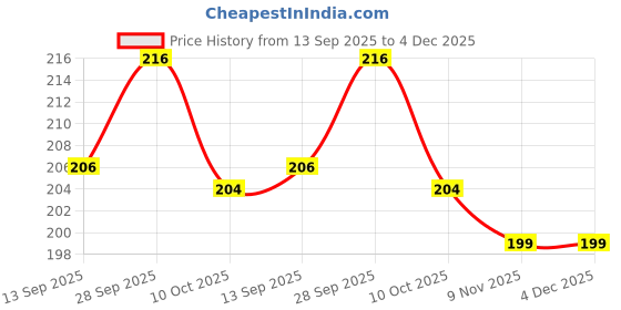 firstcry.com Simply Lycra Knit Full Length Legging With Floral Print - Dark Pink simply Price History Graph from 13 Sep 2025 to 4 Dec 2025