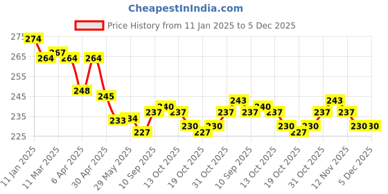firstcry.com simply OHMS Single Jersey Knit Singlet Sleeves Slips With Animal Print Pack of 3 - Lilac Coral simply Price History Graph from 11 Jan 2025 to 5 Dec 2025