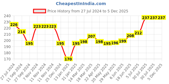 firstcry.com Simply Plain Interlock Bath Towel L 80 x B 80 cm - Royal Blue simply Price History Graph from 27 Jul 2024 to 5 Dec 2025