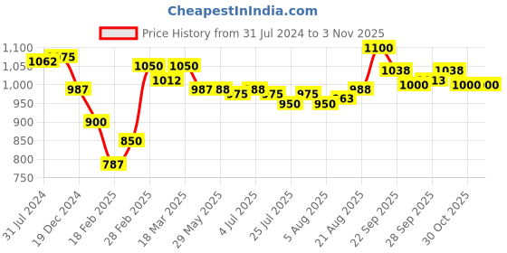 firstcry.com Simply Premium Cotton Denim Dungarees & Sets Full Sleeves Striped T-Shirt - Blue simply premium Price History Graph from 31 Jul 2024 to 2 Nov 2025