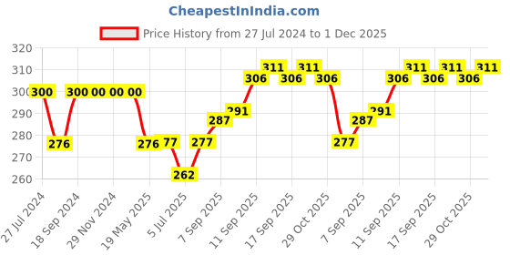 firstcry.com Simply Premium Cotton Full Length Jogger Tractor Print - Blue simply premium Price History Graph from 27 Jul 2024 to 1 Dec 2025