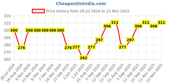 firstcry.com Simply Premium Cotton Full Length Jogger Tractor Print - Blue simply premium Price History Graph from 28 Jul 2024 to 22 Nov 2025