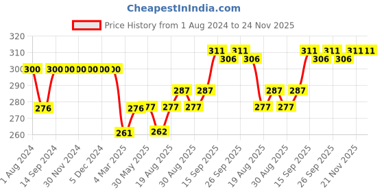 firstcry.com Simply Premium Cotton Full Length Jogger Tractor Print - Blue simply premium Price History Graph from 1 Aug 2024 to 23 Nov 2025