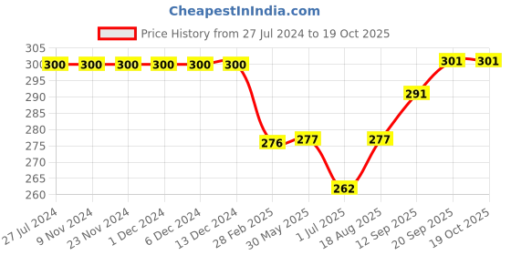firstcry.com Simply Premium Cotton Full Length Lounge Pant Tractor Print - Green simply premium Price History Graph from 27 Jul 2024 to 18 Oct 2025