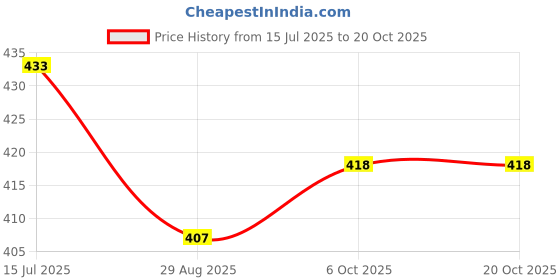 firstcry.com Simply Premium Cotton Half Sleeves Abstract Print - Sky Blue simply premium Price History Graph from 15 Jul 2025 to 20 Oct 2025