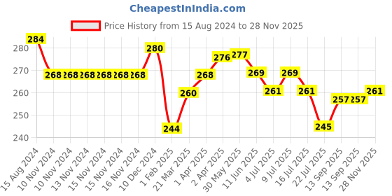 firstcry.com Simply Premium Cotton Knee Length Shorts Solid Color - Red simply premium Price History Graph from 15 Aug 2024 to 28 Nov 2025