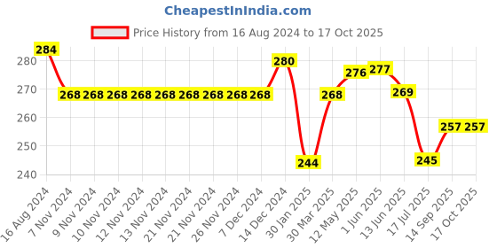 firstcry.com Simply Premium Cotton Knee Length Shorts Solid Color - Red simply premium Price History Graph from 16 Aug 2024 to 16 Oct 2025