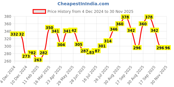 firstcry.com Simply Premium Cotton Knee Length Shorts Solid Color - Yellow simply premium Price History Graph from 4 Dec 2024 to 30 Nov 2025
