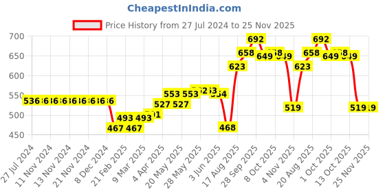 firstcry.com Simply Premium Cotton Knit Half Sleeves Top with Floral Print Dungaree - Pink & Grey simply premium Price History Graph from 27 Jul 2024 to 25 Nov 2025