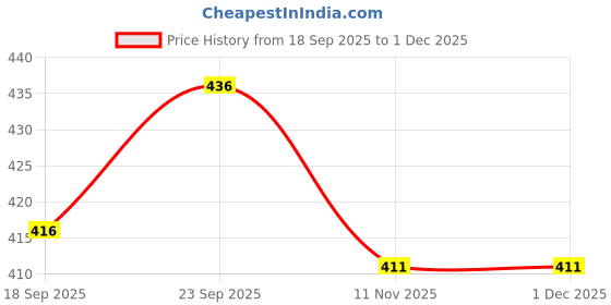 firstcry.com Simply Premium Cotton Woven Full Length Solid Color Trouser - Olive Green simply premium Price History Graph from 18 Sep 2025 to 30 Nov 2025