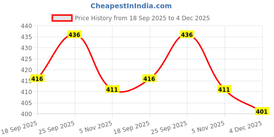 firstcry.com Simply Premium Cotton Woven Full Length Solid Color Trouser - Tan simply premium Price History Graph from 18 Sep 2025 to 4 Dec 2025