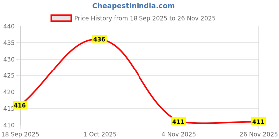 firstcry.com Simply Premium Cotton Woven Full Length Solid Color Trouser - Tan simply premium Price History Graph from 18 Sep 2025 to 26 Nov 2025