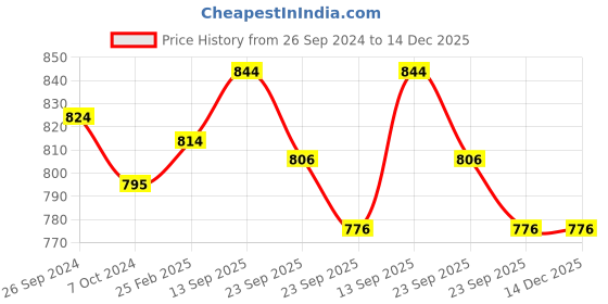 firstcry.com Simply Premium Cotton Woven Full Sleeves Shirt & Trouser With Bow & Suspender- Blue simply premium Price History Graph from 26 Sep 2024 to 14 Dec 2025