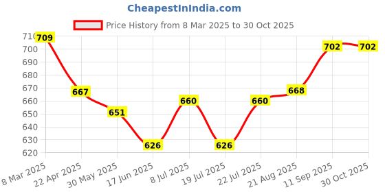 firstcry.com Simply Premium Cotton Woven Half Sleeves Bear Printed Shirt & Shorts Set With Attached Suspender & Bow- Grey simply premium Price History Graph from 8 Mar 2025 to 30 Oct 2025