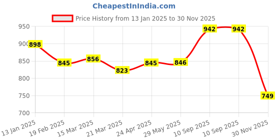 firstcry.com Simply Premium Cotton Woven Half Sleeves Shirt & Shorts Set With Striped Waist Coat and Bow - Blue simply premium Price History Graph from 13 Jan 2025 to 30 Nov 2025
